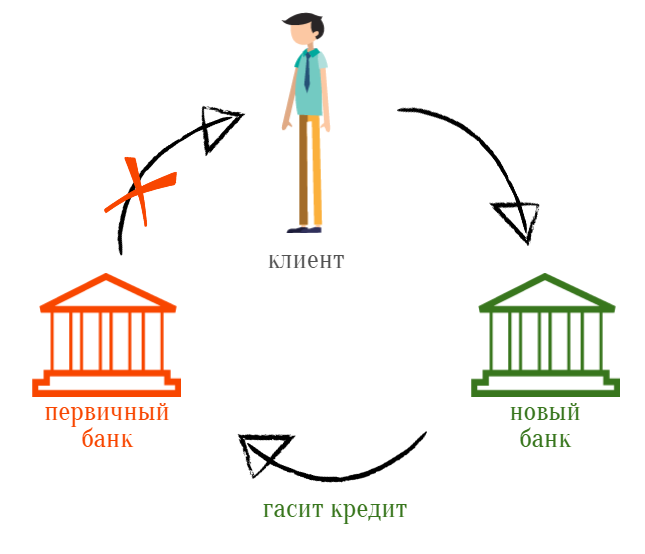 Суть рефинансирования Суть рефинансирования кредитов