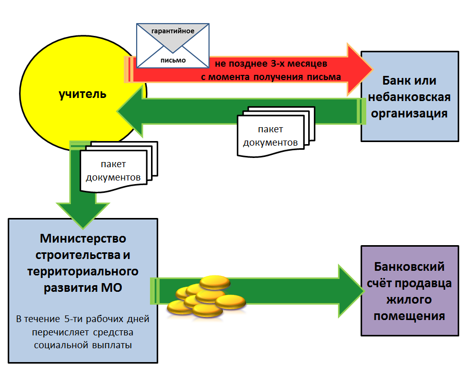 Ипотека для молодых учителей