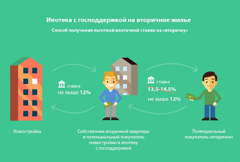 Ипотека с господдержкой на вторичное жилье Ипотека с господдержкой на вторичное жилье