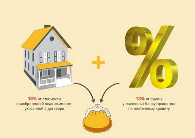 Налоговый вычет с процентов и недвижимости