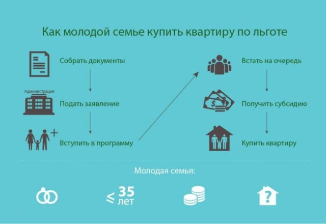 Покупка квартиры по льготе