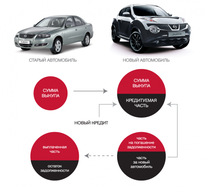 Рефинансирование автокредита Рефинансирование автокредита ВТБ