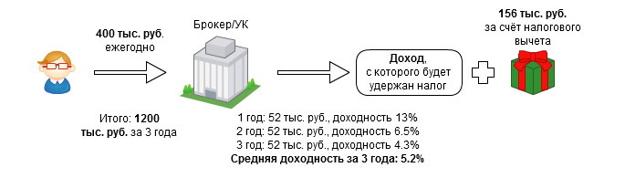 Суть ИИС Суть ИИС