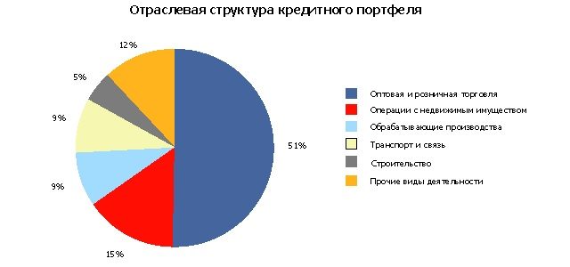 Отраслевая структура кредитного портфеля ВТБ