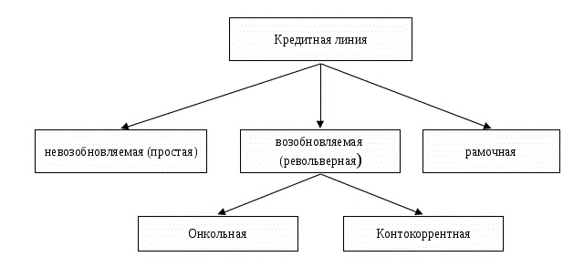 Типы кредитных линий