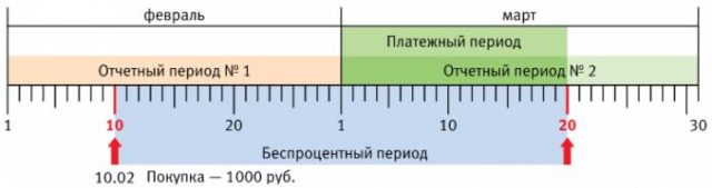 Беспроцентный период