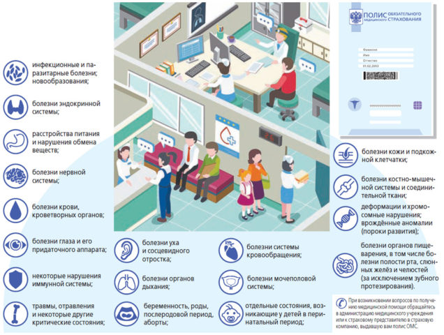 Заболевания входящие в ОМС