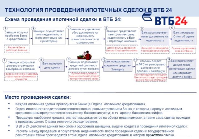 Ипотечная сделка ВТБ
