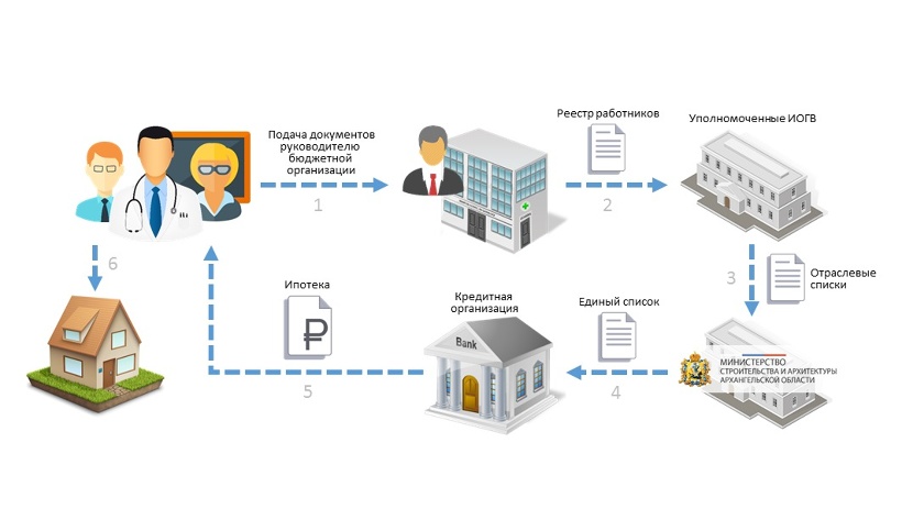 Подача на социальную ипотеку Социальная ипотека