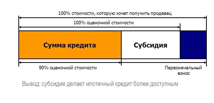 Субсидия по ипотеке в банке Субсидия по ипотеке