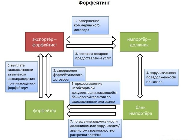 Схема форфейтинга