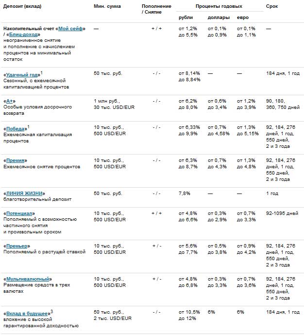 Вклады банка Альфа-банк Вклады Альфа-банк