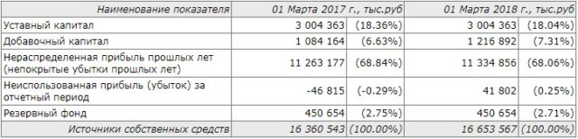 Структура средств УБРиР