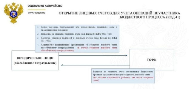 Открытие лицевых счетов