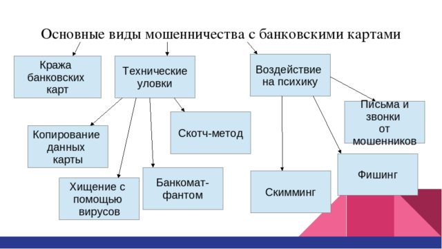 Виды мошенничества по картам