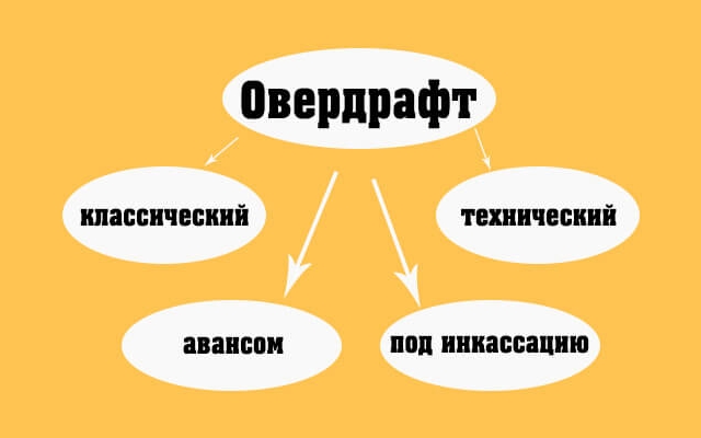 Виды овердрафта