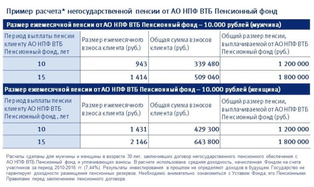 Расчет ежемесячной пенсии ВТБ
