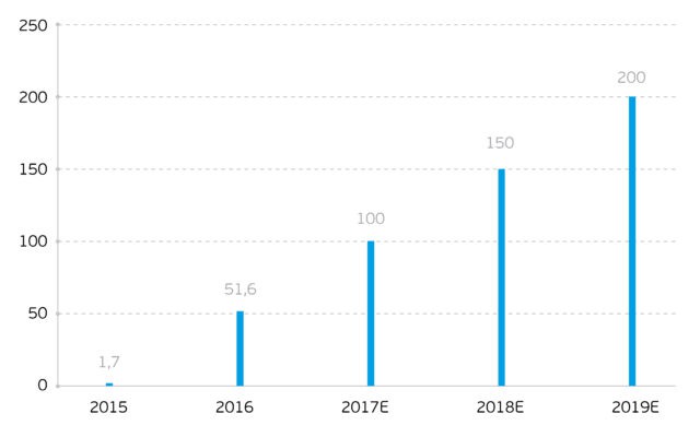 Рост прибыли ВТБ