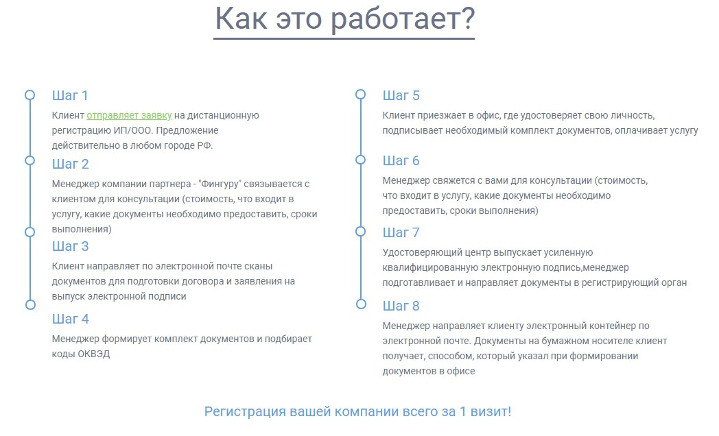 Шаги по регистрации бизнеса через УБРиР Шаги по регистрации бизнеса