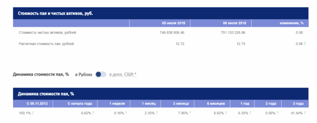 Фонд Еврооблигаций