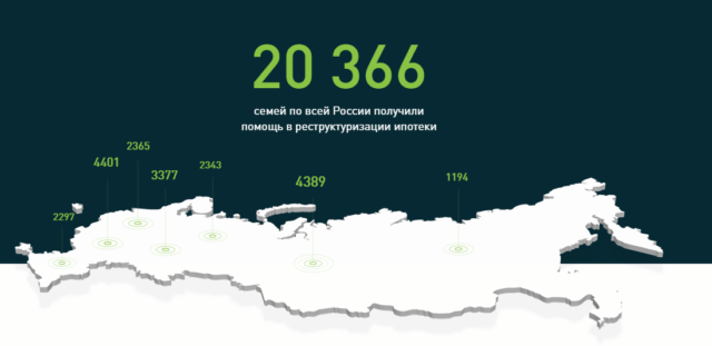 Статистика помощи по регистрации ипотеки