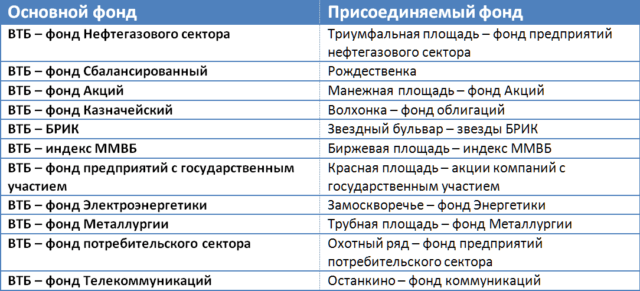 ПИФы ВТБ Капитал
