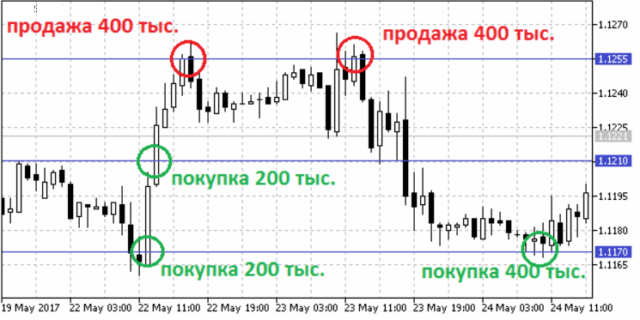 Отслеживание инвестиций