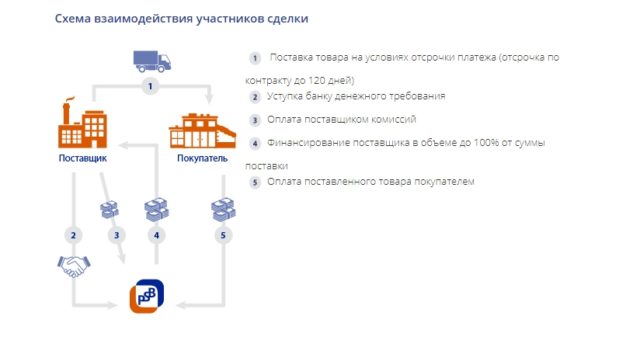 Факторинг без регресса Промсвязьбанк