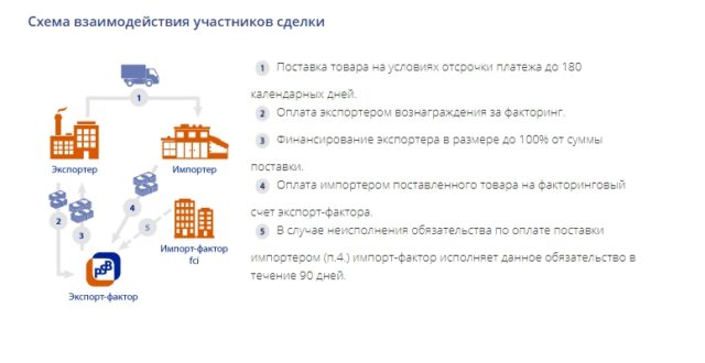 Факторинг экспортный без регресса Промсвязьбанк