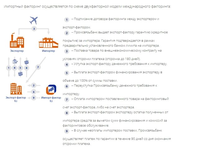 Импортный факторинг Промсвязьбанк