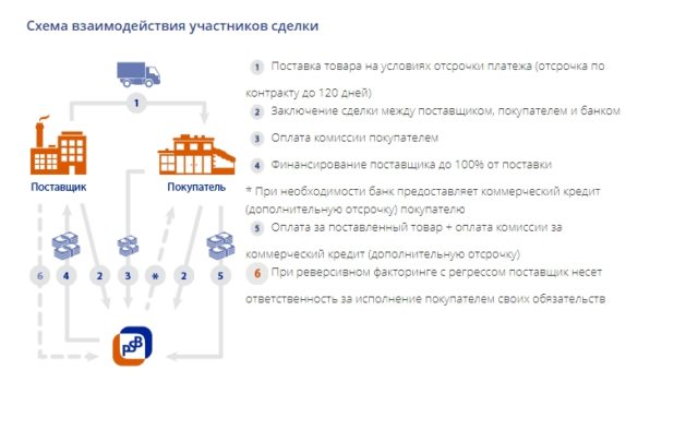 Реверсивный факторинг Промсвязьбанк