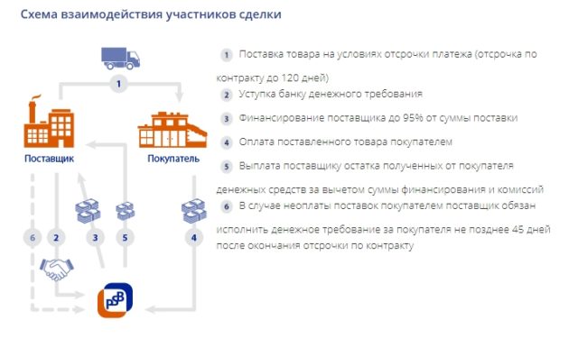 Факторинг с регрессом Промсвязьбанк