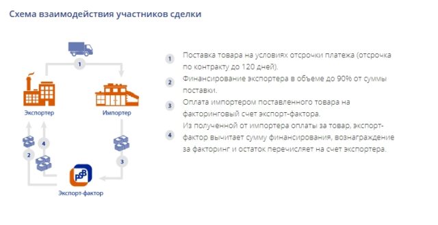 Факторинг с регрессом экспортный