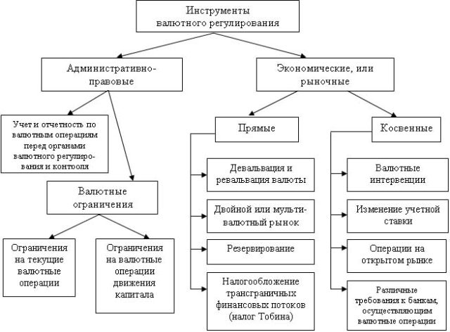 Инструменты валютного регулирования