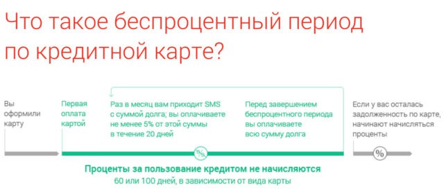Особенности беспроцентного периода по кредитной карте