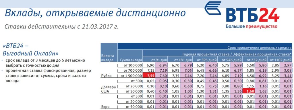 Презентация вклады втб