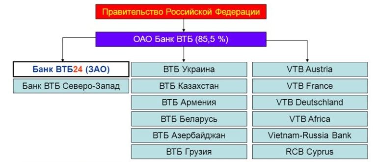 Банковская группа ВТБ
