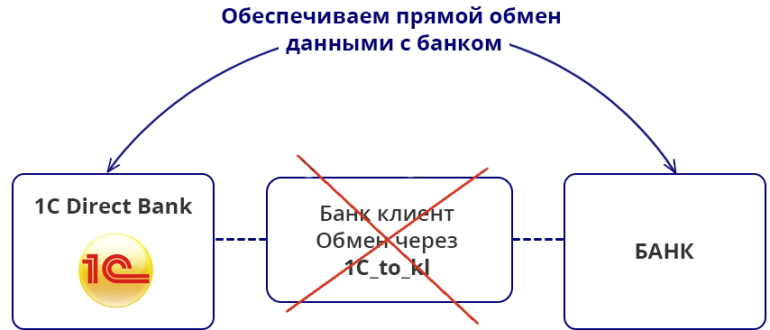 Прямой обмен 1С с банком