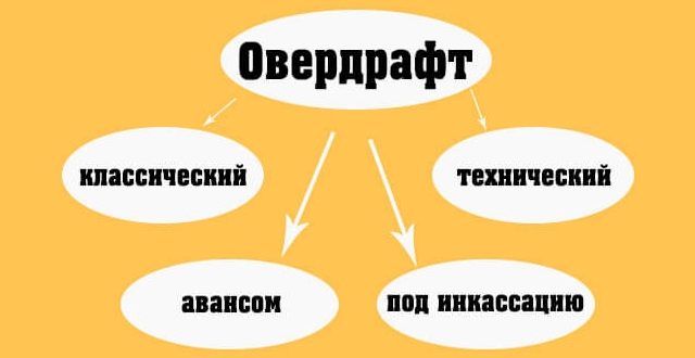Виды овердрафта