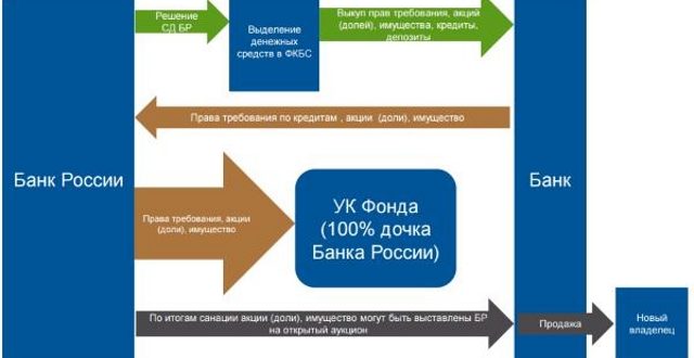 Схема санации банка