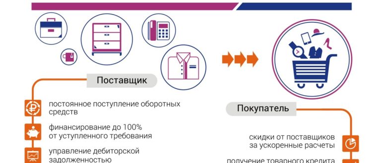 Схема факторинга промсвязьбанк